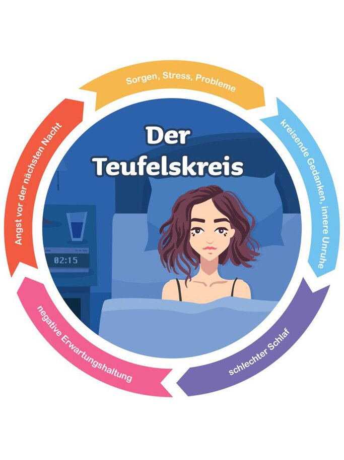 Teufelskreis aus innerer Unruhe und Schlafstörungen | © Lifeline.de